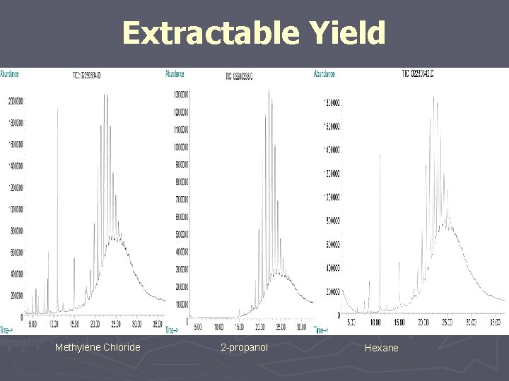 Extractable Yield Methylene Chloride 2 -propanol Hexane 