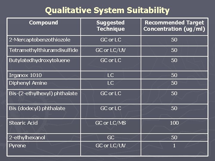 Qualitative System Suitability Compound Suggested Technique Recommended Target Concentration (ug/ml) GC or LC 50