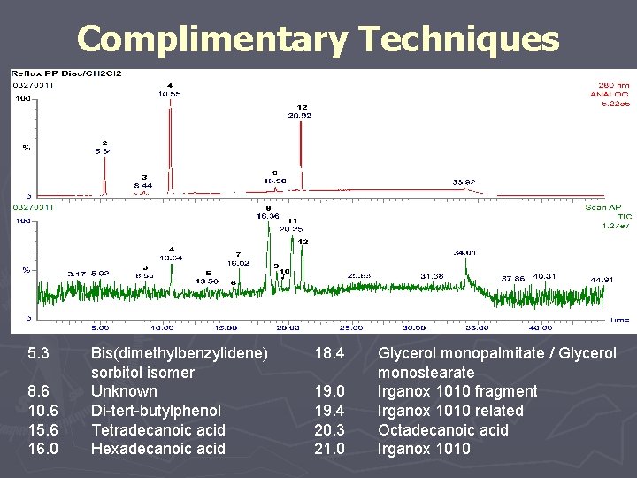 Complimentary Techniques 5. 3 8. 6 10. 6 15. 6 16. 0 Bis(dimethylbenzylidene) sorbitol