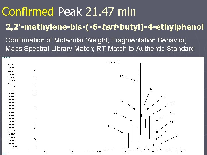 Confirmed Peak 21. 47 min 2, 2’-methylene-bis-(-6 -tert-butyl)-4 -ethylphenol Confirmation of Molecular Weight; Fragmentation