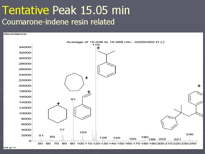 Tentative Peak 15. 05 min Coumarone-indene resin related + + + 