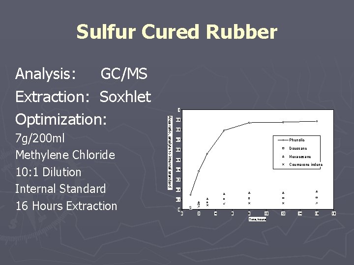 Sulfur Cured Rubber 7 g/200 ml Methylene Chloride 10: 1 Dilution Internal Standard 16