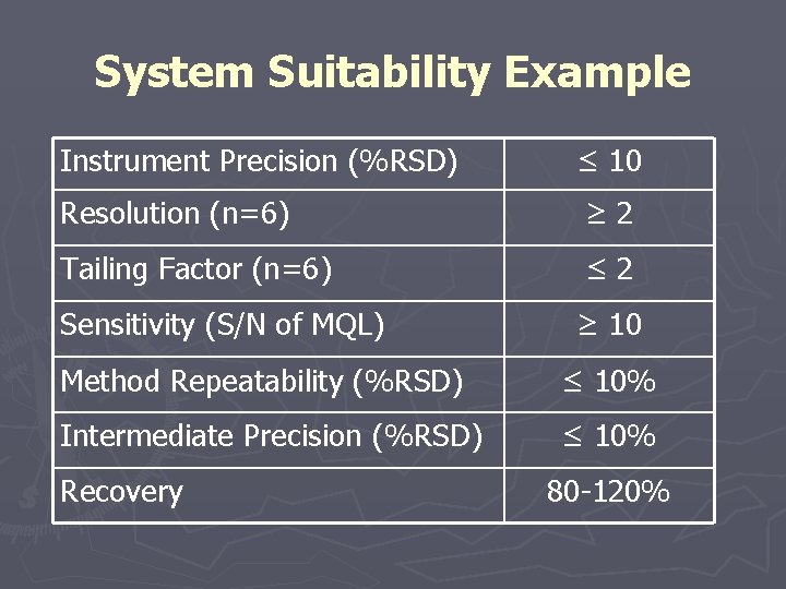 System Suitability Example Instrument Precision (%RSD) ≤ 10 Resolution (n=6) ≥ 2 Tailing Factor