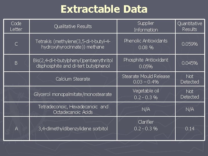 Extractable Data Code Letter Qualitative Results Supplier Information Quantitative Results C Tetrakis (methylene(3, 5