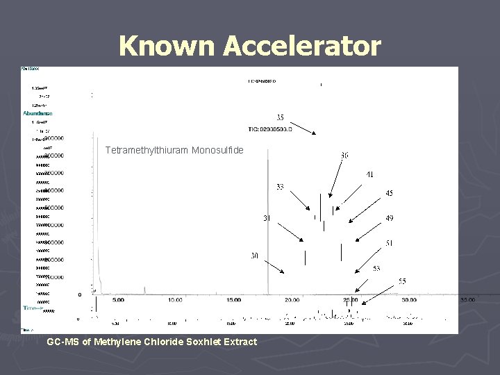 Known Accelerator Tetramethylthiuram Monosulfide GC-MS of Methylene Chloride Soxhlet Extract 