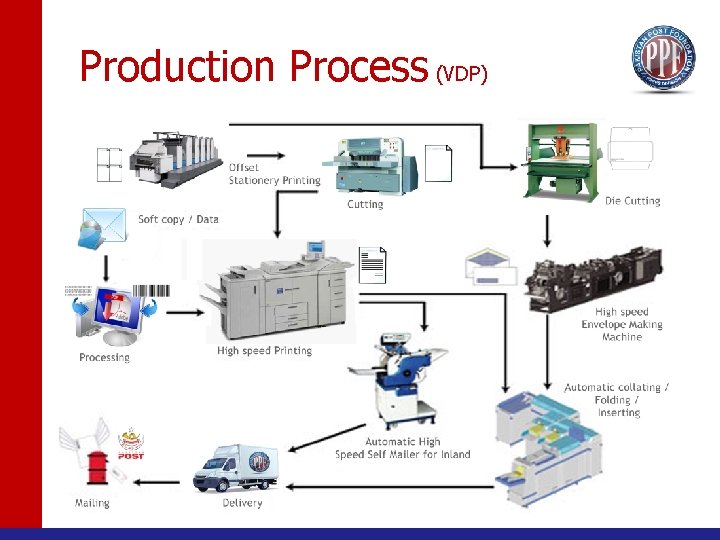 Production Process (VDP) 