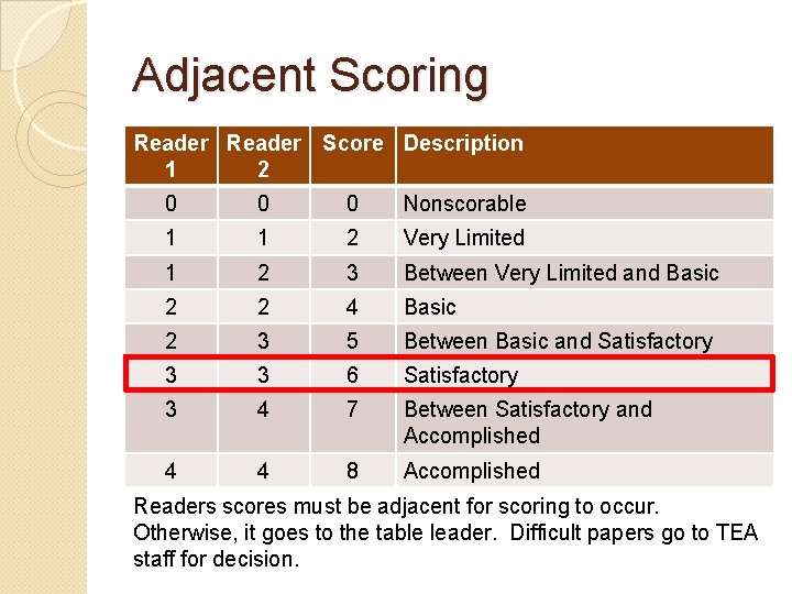 Adjacent Scoring Reader Score Description 1 2 0 0 0 Nonscorable 1 1 2