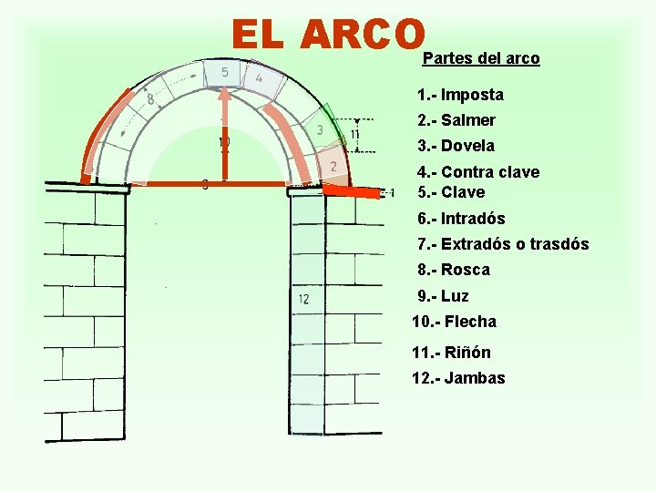 EL ARCOPartes del arco 1. - Imposta 2. - Salmer 3. - Dovela 4.