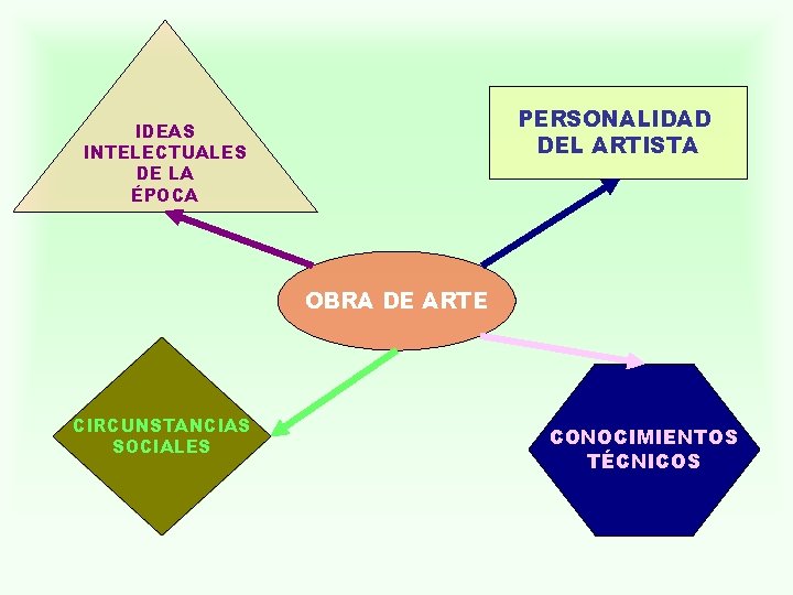 PERSONALIDAD DEL ARTISTA IDEAS INTELECTUALES DE LA ÉPOCA OBRA DE ARTE CIRCUNSTANCIAS SOCIALES CONOCIMIENTOS