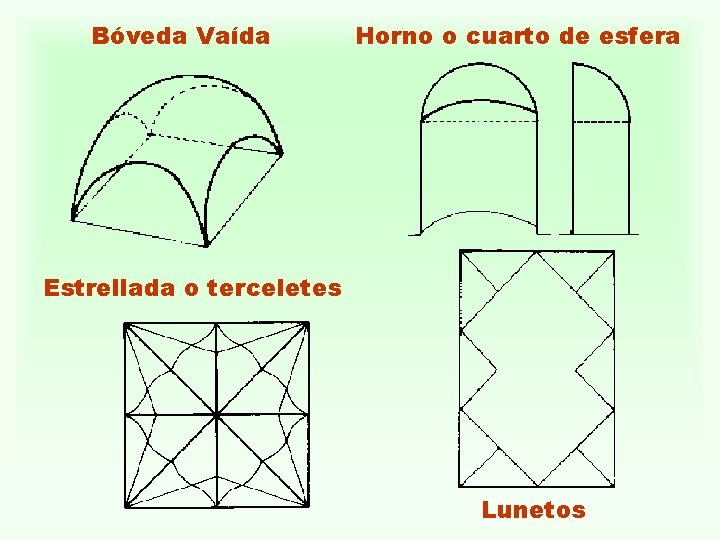 Bóveda Vaída Horno o cuarto de esfera Estrellada o terceletes Lunetos 