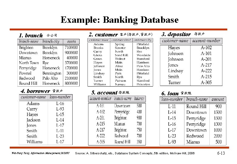 Example: Banking Database 1. branch 分公司 4. borrower 貸款戶 Wei-Pang Yang, Information Management, NDHU Example: Banking Database 1. branch 分公司 4. borrower 貸款戶 Wei-Pang Yang, Information Management, NDHU