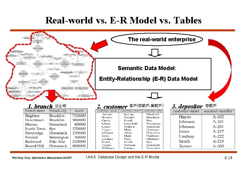 Real-world vs. E-R Model vs. Tables The real-world enterprise Semantic Data Model: Entity-Relationship (E-R) Real-world vs. E-R Model vs. Tables The real-world enterprise Semantic Data Model: Entity-Relationship (E-R)