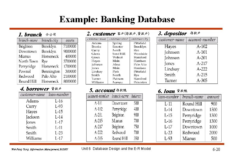 Example: Banking Database 1. branch 分公司 4. borrower 貸款戶 Wei-Pang Yang, Information Management, NDHU Example: Banking Database 1. branch 分公司 4. borrower 貸款戶 Wei-Pang Yang, Information Management, NDHU