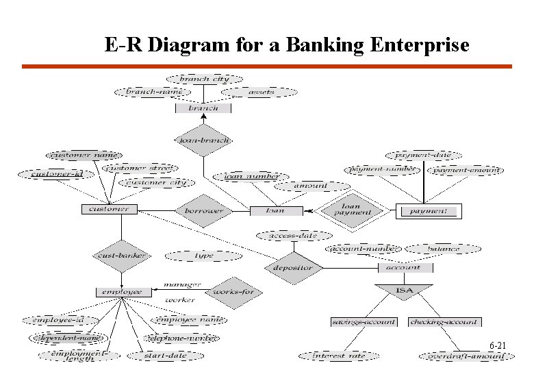 E-R Diagram for a Banking Enterprise Wei-Pang Yang, Information Management, NDHU 6 -21 E-R Diagram for a Banking Enterprise Wei-Pang Yang, Information Management, NDHU 6 -21