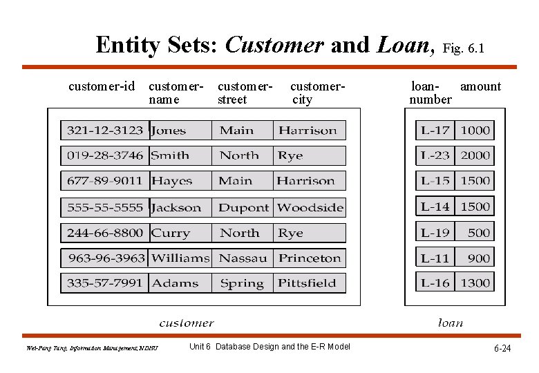 Entity Sets: Customer and Loan, Fig. 6. 1 customer-id customer- customername street Wei-Pang Yang, Entity Sets: Customer and Loan, Fig. 6. 1 customer-id customer- customername street Wei-Pang Yang,