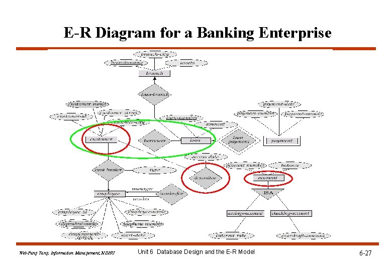 E-R Diagram for a Banking Enterprise Wei-Pang Yang, Information Management, NDHU Unit 6 Database E-R Diagram for a Banking Enterprise Wei-Pang Yang, Information Management, NDHU Unit 6 Database