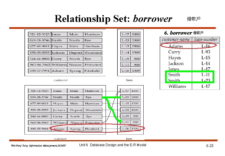 Relationship Set: borrower 借款戶 6. borrower 借款戶 Wei-Pang Yang, Information Management, NDHU Unit 6 Relationship Set: borrower 借款戶 6. borrower 借款戶 Wei-Pang Yang, Information Management, NDHU Unit 6