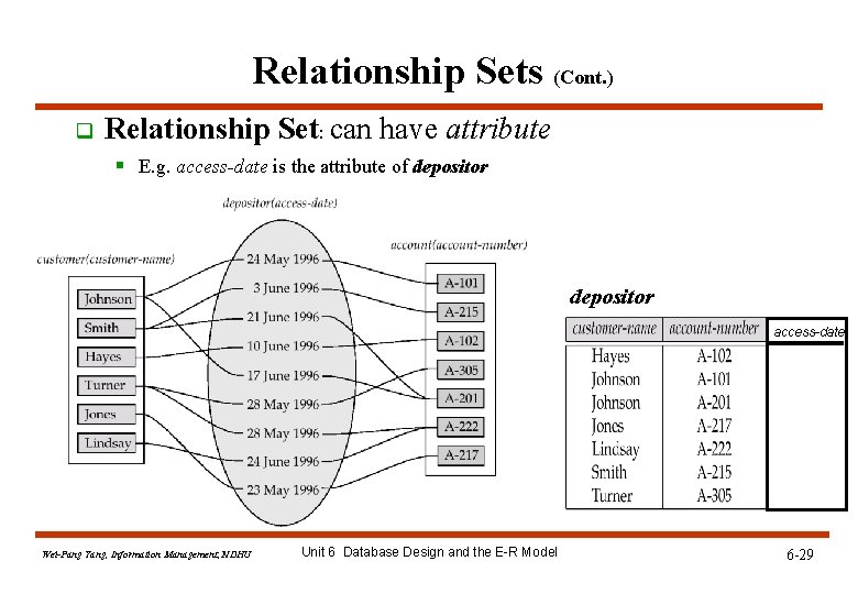 Relationship Sets (Cont. ) q Relationship Set: can have attribute § E. g. access-date Relationship Sets (Cont. ) q Relationship Set: can have attribute § E. g. access-date