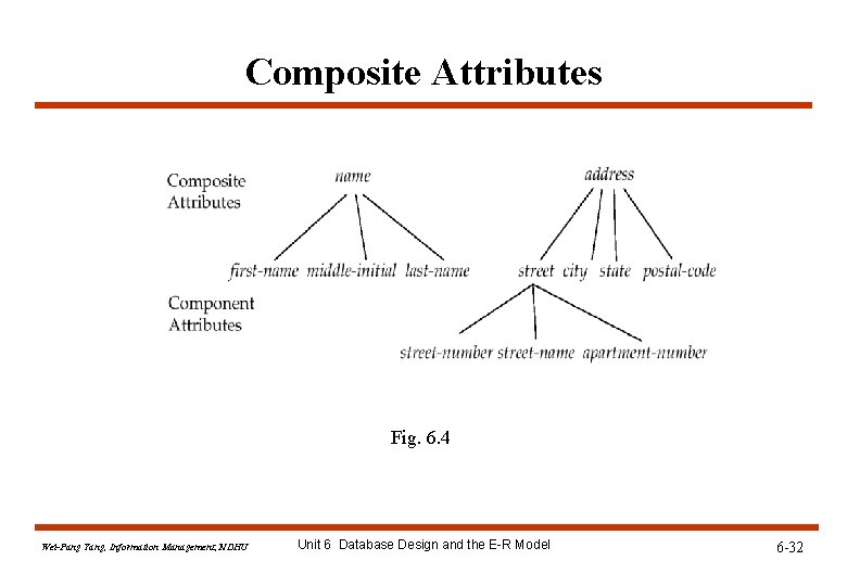 Composite Attributes Fig. 6. 4 Wei-Pang Yang, Information Management, NDHU Unit 6 Database Design Composite Attributes Fig. 6. 4 Wei-Pang Yang, Information Management, NDHU Unit 6 Database Design