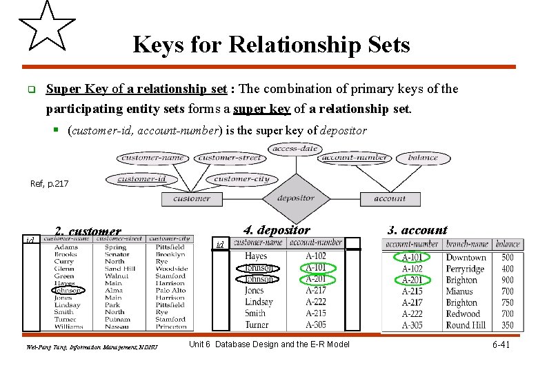 Keys for Relationship Sets q Super Key of a relationship set : The combination Keys for Relationship Sets q Super Key of a relationship set : The combination
