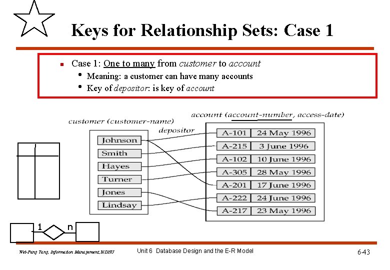 Keys for Relationship Sets: Case 1 n 1 Case 1: One to many from Keys for Relationship Sets: Case 1 n 1 Case 1: One to many from