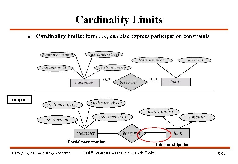 Cardinality Limits n Cardinality limits: form l. . h, can also express participation constraints Cardinality Limits n Cardinality limits: form l. . h, can also express participation constraints