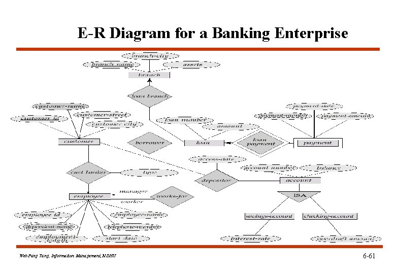 E-R Diagram for a Banking Enterprise Wei-Pang Yang, Information Management, NDHU 6 -61 E-R Diagram for a Banking Enterprise Wei-Pang Yang, Information Management, NDHU 6 -61