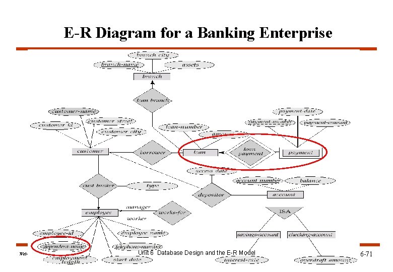 E-R Diagram for a Banking Enterprise Wei-Pang Yang, Information Management, NDHU Unit 6 Database E-R Diagram for a Banking Enterprise Wei-Pang Yang, Information Management, NDHU Unit 6 Database
