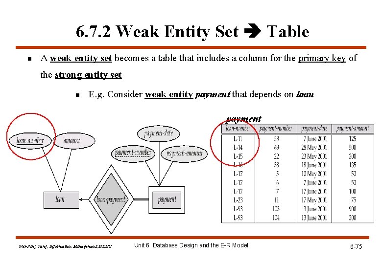 6. 7. 2 Weak Entity Set Table n A weak entity set becomes a 6. 7. 2 Weak Entity Set Table n A weak entity set becomes a