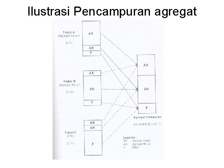 Ilustrasi Pencampuran agregat 