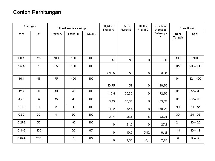 Contoh Perhitungan Saringan 0, 41 x Fraksi A Hasil analisa saringan mm # Fraksi