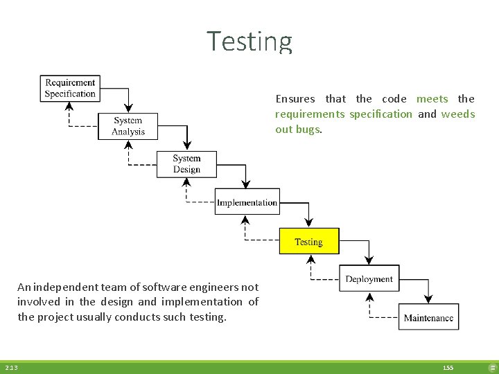 Testing Ensures that the code meets the requirements specification and weeds out bugs. An