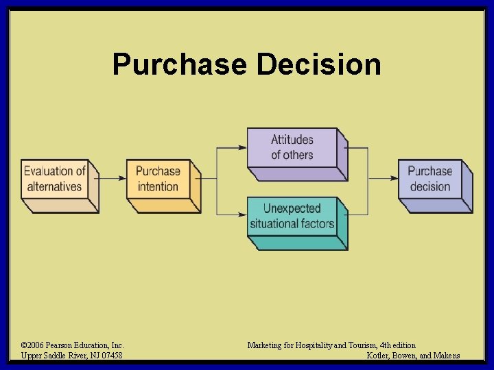 Purchase Decision © 2006 Pearson Education, Inc. Upper Saddle River, NJ 07458 Marketing for Purchase Decision © 2006 Pearson Education, Inc. Upper Saddle River, NJ 07458 Marketing for