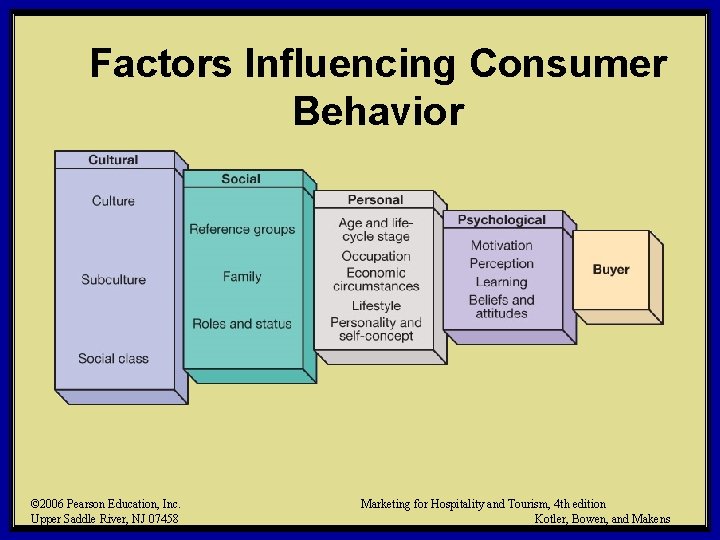Factors Influencing Consumer Behavior © 2006 Pearson Education, Inc. Upper Saddle River, NJ 07458 Factors Influencing Consumer Behavior © 2006 Pearson Education, Inc. Upper Saddle River, NJ 07458