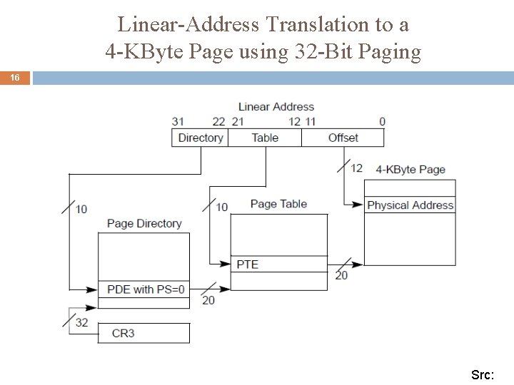 Linear-Address Translation to a 4 -KByte Page using 32 -Bit Paging 16 Src: 