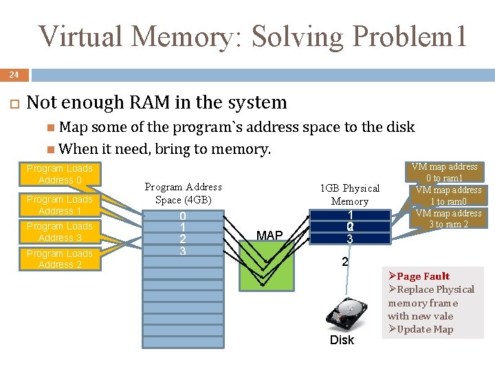 Virtual Memory: Solving Problem 1 24 Not enough RAM in the system Map some