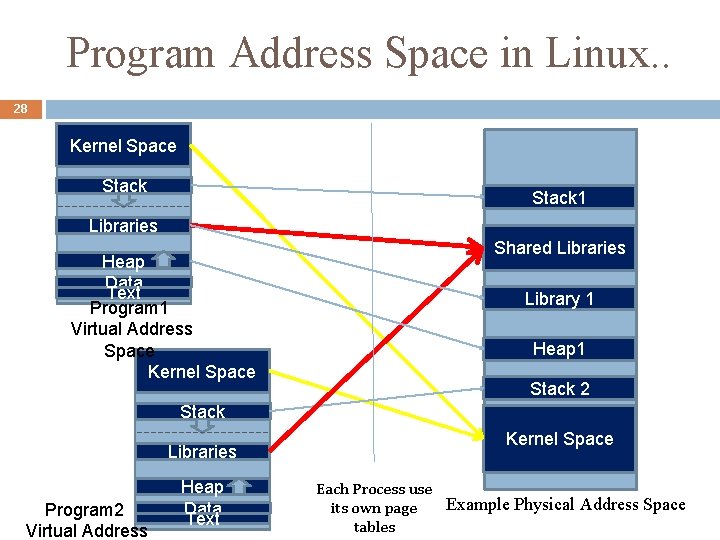 Program Address Space in Linux. . 28 Kernel Space Stack 1 Libraries Heap Data