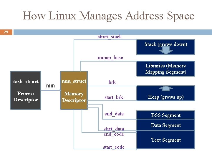 How Linux Manages Address Space 29 strart_stack Stack (grows down) mmap_base Libraries (Memory Mapping
