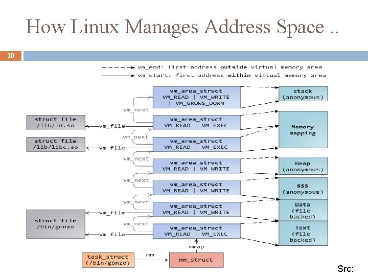 How Linux Manages Address Space. . 30 Src: 