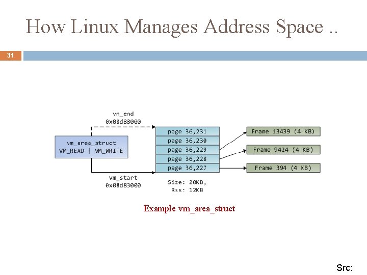 How Linux Manages Address Space. . 31 Example vm_area_struct Src: 