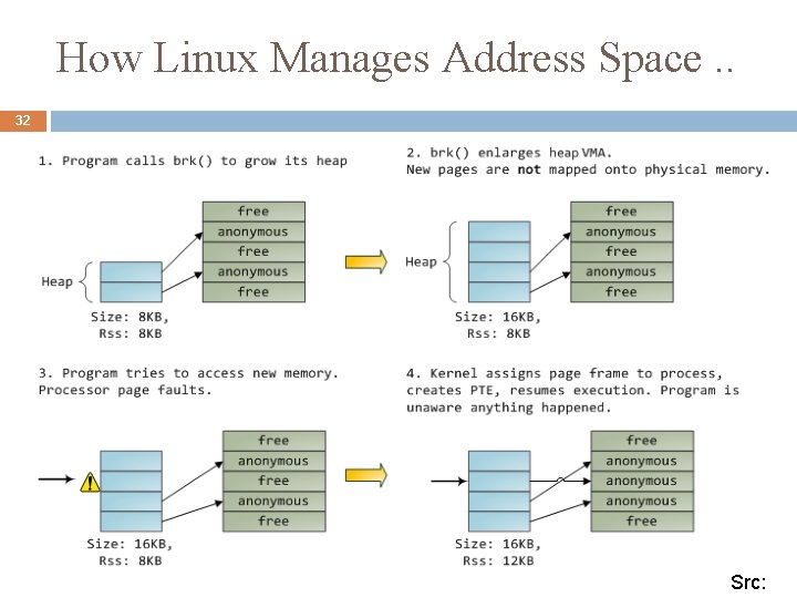 How Linux Manages Address Space. . 32 Src: 