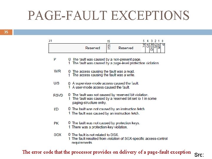 PAGE-FAULT EXCEPTIONS 35 The error code that the processor provides on delivery of a