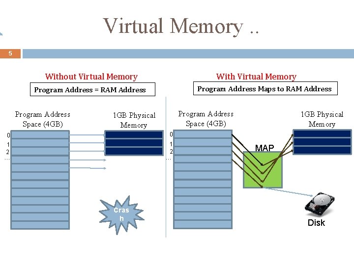 Virtual Memory. . 5 Without Virtual Memory With Virtual Memory Program Address Maps to