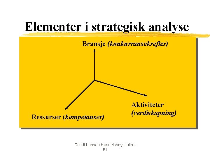 Elementer i strategisk analyse Bransje (konkurransekrefter) Ressurser (kompetanser) Aktiviteter (verdiskapning) Randi Lunnan Handelshøyskolen. BI