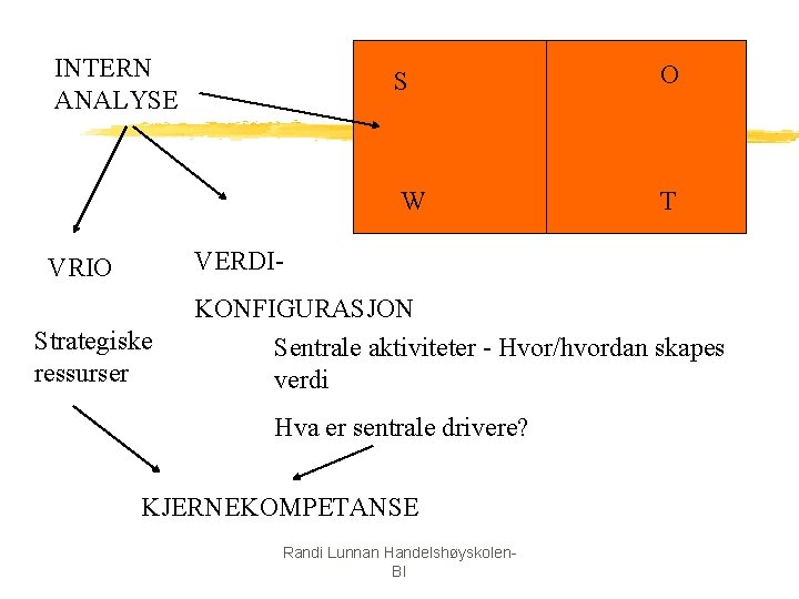 INTERN ANALYSE S O W T VERDI- VRIO Strategiske ressurser KONFIGURASJON Sentrale aktiviteter -