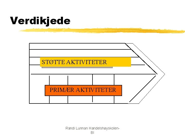 Verdikjede STØTTE AKTIVITETER PRIMÆR AKTIVITETER Randi Lunnan Handelshøyskolen. BI 