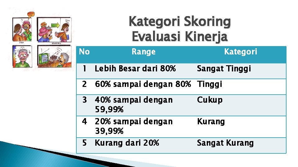 No Kategori Skoring Evaluasi Kinerja Range 1 Lebih Besar dari 80% Kategori Sangat Tinggi