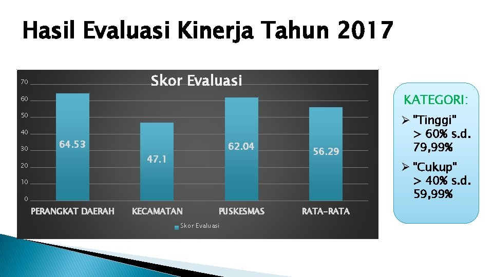 Hasil Evaluasi Kinerja Tahun 2017 Skor Evaluasi 70 KATEGORI: 60 50 40 30 64.