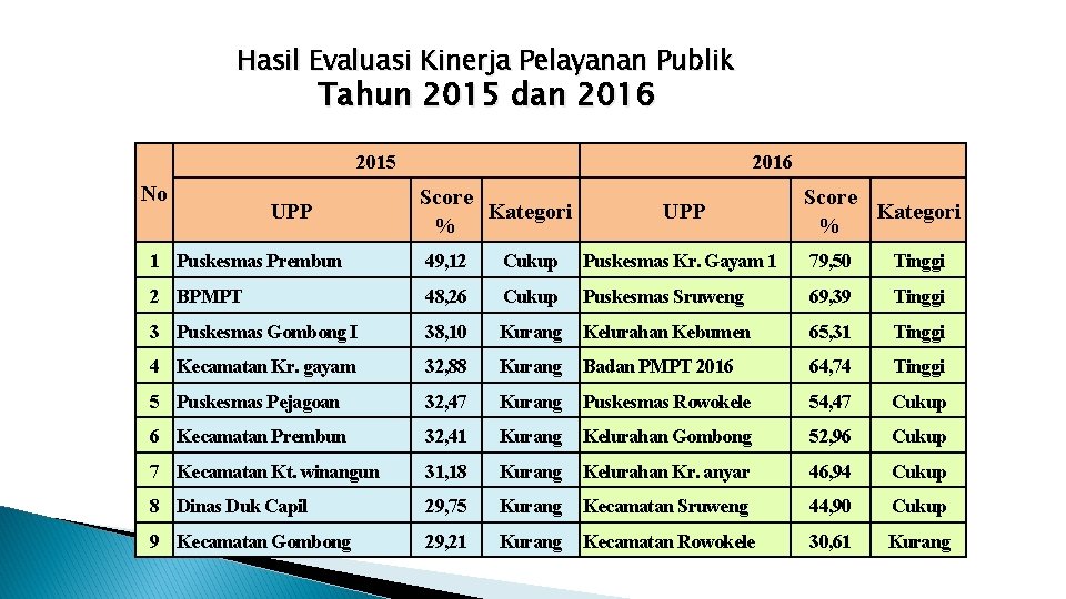 Hasil Evaluasi Kinerja Pelayanan Publik Tahun 2015 dan 2016 2015 No UPP 2016 Score