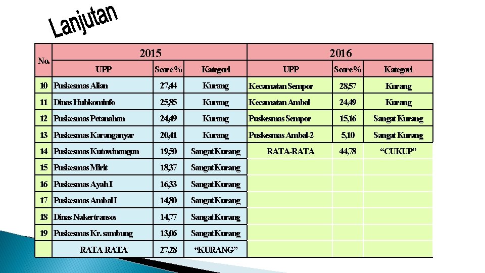 No. 2015 UPP 2016 Score % Kategori 10 Puskesmas Alian 27, 44 Kurang 11